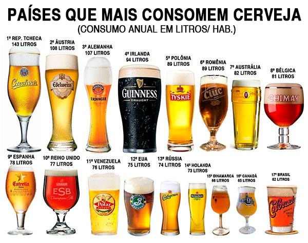 Resultado de imagem para maiores consumidores de cerveja do mundo
